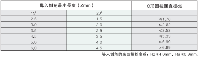 溝槽設計(圖2)